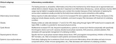 The Role of Inflammation in Venous Thromboembolism